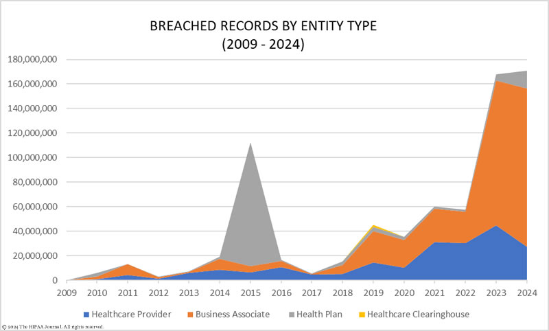 breached records by entity type